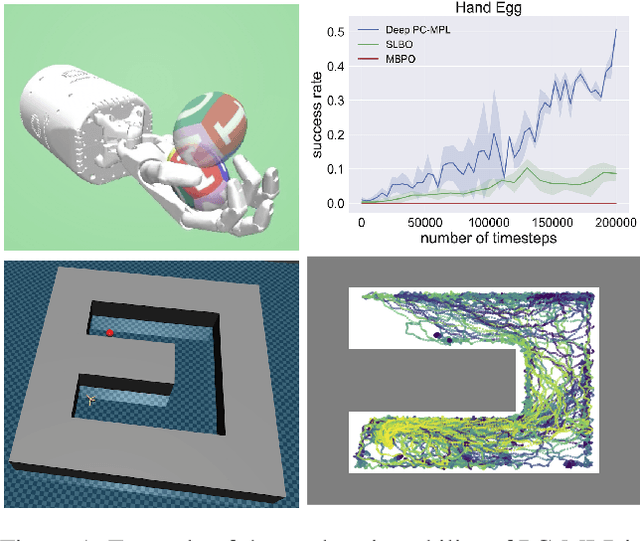 Figure 1 for PC-MLP: Model-based Reinforcement Learning with Policy Cover Guided Exploration