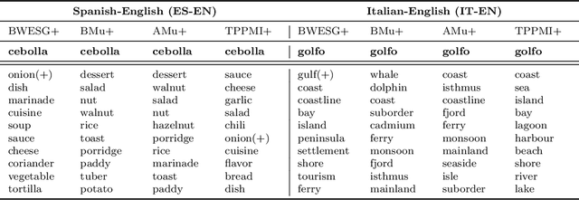 Figure 4 for Bilingual Distributed Word Representations from Document-Aligned Comparable Data