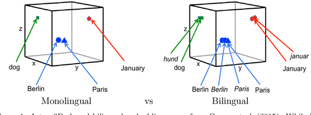 Figure 1 for Bilingual Distributed Word Representations from Document-Aligned Comparable Data