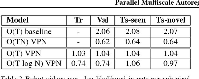 Figure 4 for Parallel Multiscale Autoregressive Density Estimation