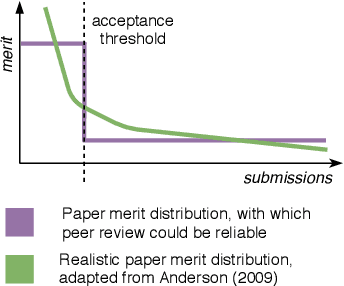 Figure 1 for What Can We Do to Improve Peer Review in NLP?