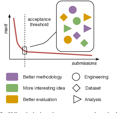 Figure 2 for What Can We Do to Improve Peer Review in NLP?