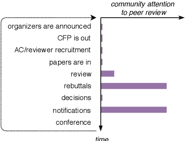 Figure 3 for What Can We Do to Improve Peer Review in NLP?