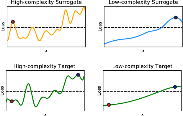Figure 1 for On the Intriguing Connections of Regularization, Input Gradients and Transferability of Evasion and Poisoning Attacks