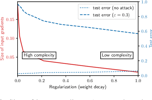 Figure 4 for On the Intriguing Connections of Regularization, Input Gradients and Transferability of Evasion and Poisoning Attacks
