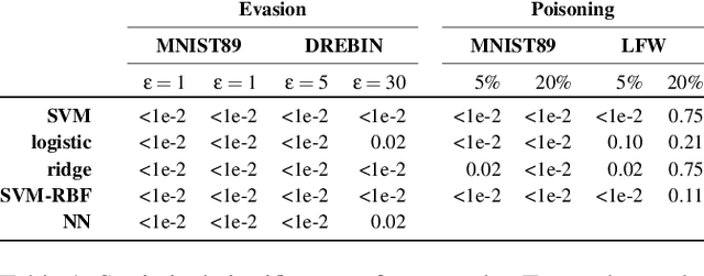 Figure 2 for On the Intriguing Connections of Regularization, Input Gradients and Transferability of Evasion and Poisoning Attacks