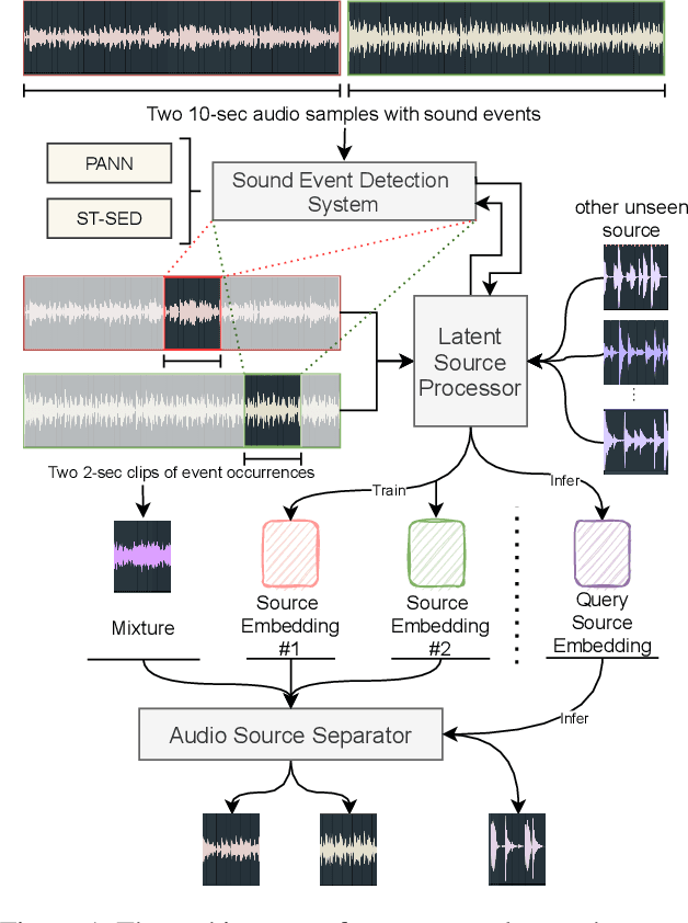 Figure 1 for Zero-shot Audio Source Separation through Query-based Learning from Weakly-labeled Data