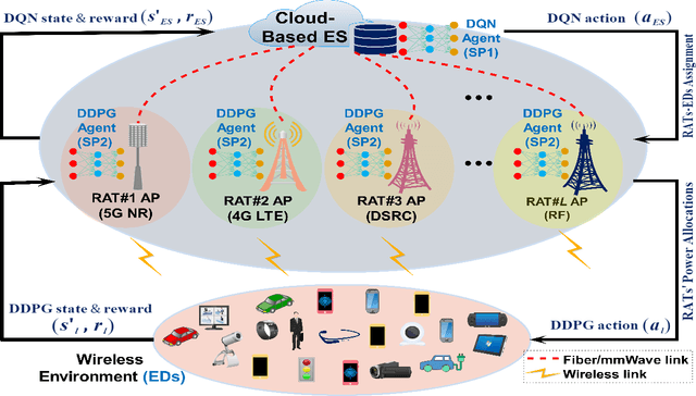 Figure 1 for Hierarchical Multi-Agent DRL-Based Framework for Joint Multi-RAT Assignment and Dynamic Resource Allocation in Next-Generation HetNets