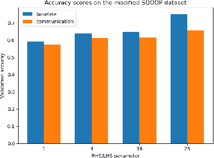 Figure 4 for Compositional properties of emergent languages in deep learning