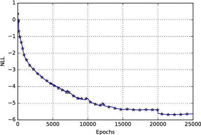 Figure 3 for SenseGen: A Deep Learning Architecture for Synthetic Sensor Data Generation