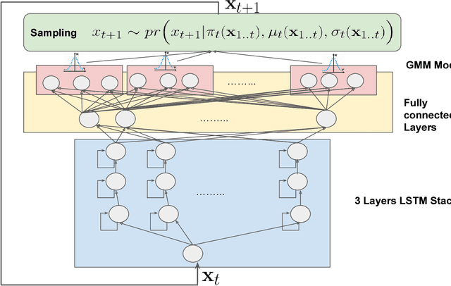 Figure 1 for SenseGen: A Deep Learning Architecture for Synthetic Sensor Data Generation