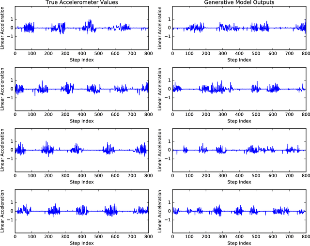 Figure 2 for SenseGen: A Deep Learning Architecture for Synthetic Sensor Data Generation