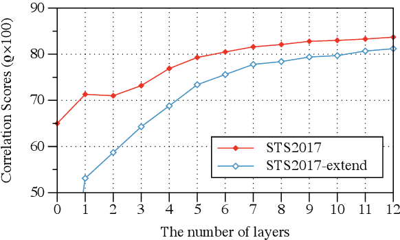 Figure 1 for Multi-stage Distillation Framework for Cross-Lingual Semantic Similarity Matching