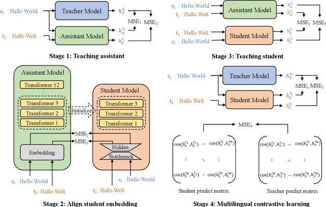 Figure 3 for Multi-stage Distillation Framework for Cross-Lingual Semantic Similarity Matching