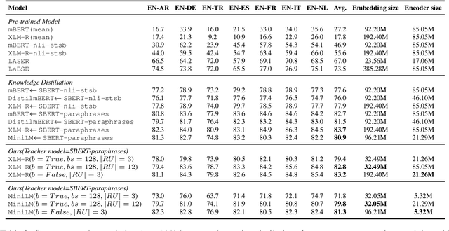 Figure 4 for Multi-stage Distillation Framework for Cross-Lingual Semantic Similarity Matching