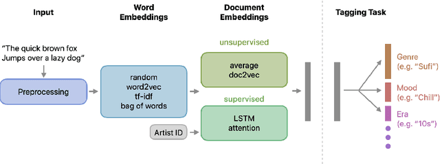 Figure 1 for Lyric document embeddings for music tagging