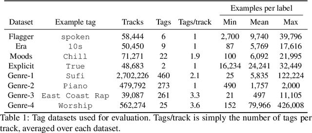 Figure 2 for Lyric document embeddings for music tagging
