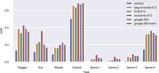 Figure 4 for Lyric document embeddings for music tagging