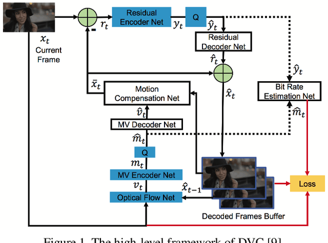 Figure 1 for OpenDVC: An Open Source Implementation of the DVC Video Compression Method