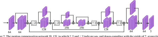 Figure 3 for OpenDVC: An Open Source Implementation of the DVC Video Compression Method