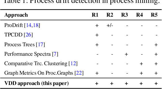 Figure 2 for Comprehensive Process Drift Detection with Visual Analytics