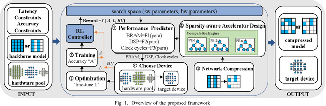 Figure 1 for Accelerating Framework of Transformer by Hardware Design and Model Compression Co-Optimization