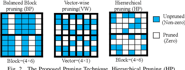 Figure 4 for Accelerating Framework of Transformer by Hardware Design and Model Compression Co-Optimization