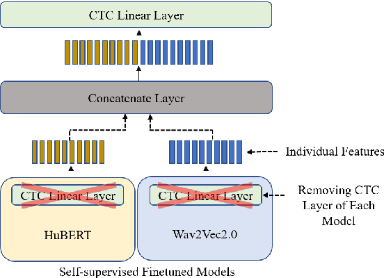 Figure 1 for Investigation of Ensemble features of Self-Supervised Pretrained Models for Automatic Speech Recognition
