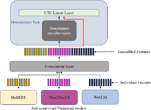 Figure 3 for Investigation of Ensemble features of Self-Supervised Pretrained Models for Automatic Speech Recognition