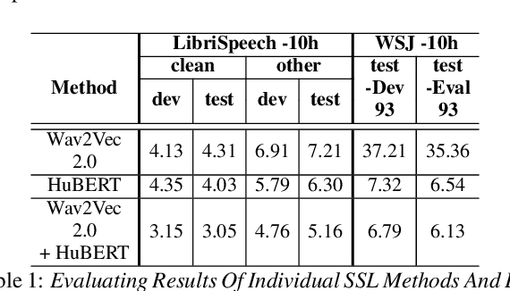 Figure 2 for Investigation of Ensemble features of Self-Supervised Pretrained Models for Automatic Speech Recognition