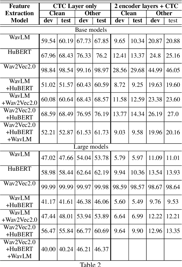 Figure 4 for Investigation of Ensemble features of Self-Supervised Pretrained Models for Automatic Speech Recognition