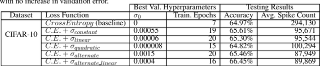 Figure 1 for Explicitly Trained Spiking Sparsity in Spiking Neural Networks with Backpropagation