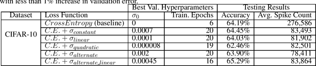 Figure 2 for Explicitly Trained Spiking Sparsity in Spiking Neural Networks with Backpropagation