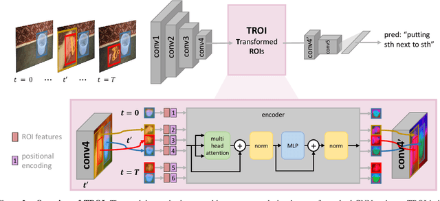 Figure 3 for Transformed ROIs for Capturing Visual Transformations in Videos