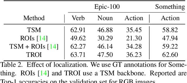 Figure 4 for Transformed ROIs for Capturing Visual Transformations in Videos