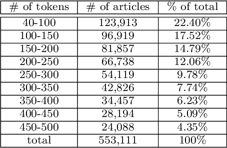 Figure 2 for PerKey: A Persian News Corpus for Keyphrase Extraction and Generation