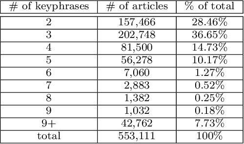Figure 3 for PerKey: A Persian News Corpus for Keyphrase Extraction and Generation