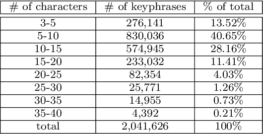 Figure 4 for PerKey: A Persian News Corpus for Keyphrase Extraction and Generation