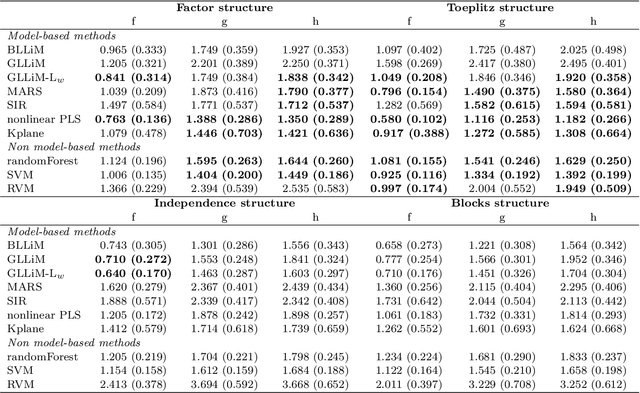 Figure 4 for Nonlinear network-based quantitative trait prediction from transcriptomic data
