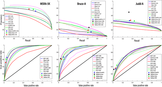 Figure 3 for What is a salient object? A dataset and a baseline model for salient object detection