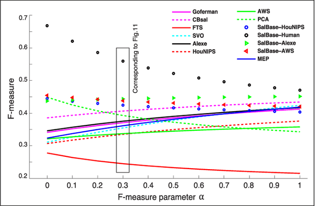 Figure 4 for What is a salient object? A dataset and a baseline model for salient object detection