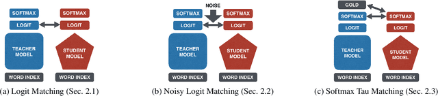 Figure 1 for The Pupil Has Become the Master: Teacher-Student Model-Based Word Embedding Distillation with Ensemble Learning