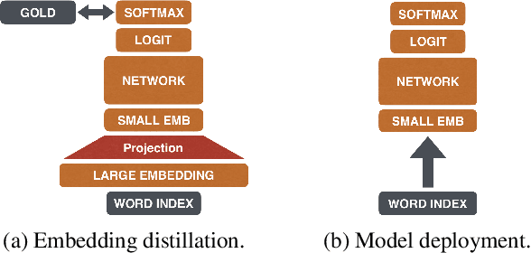 Figure 3 for The Pupil Has Become the Master: Teacher-Student Model-Based Word Embedding Distillation with Ensemble Learning