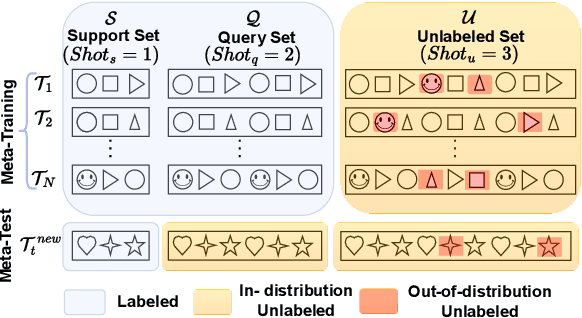 Figure 1 for PLATINUM: Semi-Supervised Model Agnostic Meta-Learning using Submodular Mutual Information