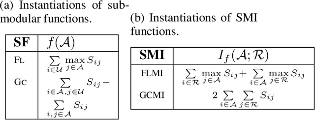Figure 2 for PLATINUM: Semi-Supervised Model Agnostic Meta-Learning using Submodular Mutual Information