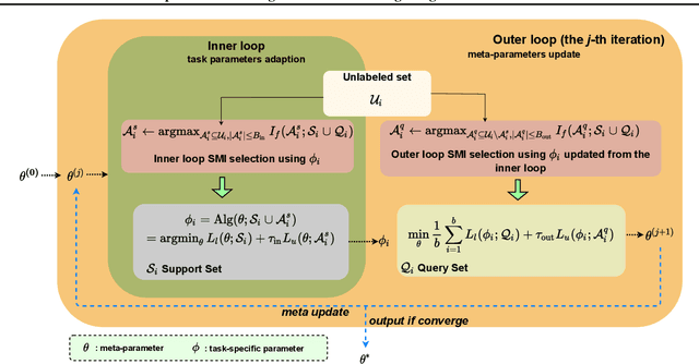 Figure 3 for PLATINUM: Semi-Supervised Model Agnostic Meta-Learning using Submodular Mutual Information