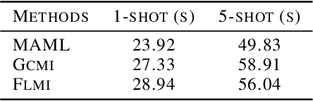 Figure 4 for PLATINUM: Semi-Supervised Model Agnostic Meta-Learning using Submodular Mutual Information