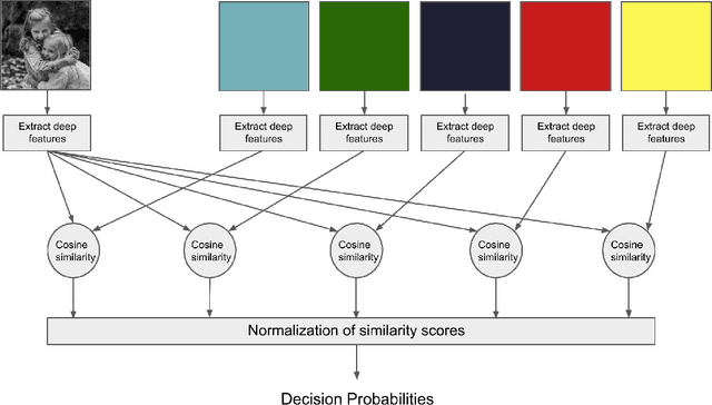 Figure 3 for Investigating Emotion-Color Association in Deep Neural Networks
