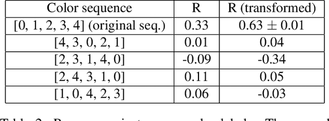 Figure 4 for Investigating Emotion-Color Association in Deep Neural Networks