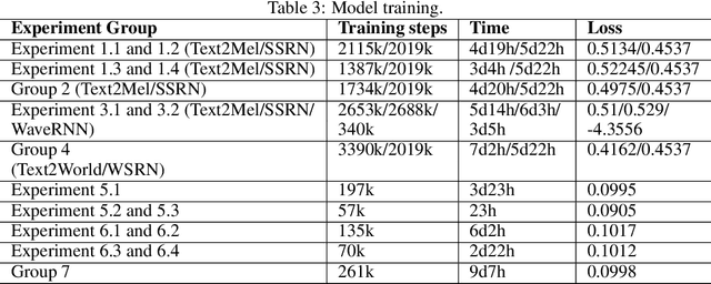 Figure 4 for End-To-End Speech Synthesis Applied to Brazilian Portuguese